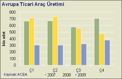 Doğu daki büyüme hızının çok altında kalmıştır. 2008 yılı ile kıyaslandığında %17 lik bir düşüşün yaşandığı 2009 yılında, Avrupa da toplam 15,2 milyon adet araç üretilmiştir.