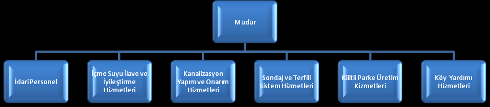 3) Bilgi ve Teknolojik Kaynaklar: Müdürlüğümüz bilişim sistemi gerekli derecede elektronik ekipmanlara sahiptir. e-devlet uygulaması, İdarede yaklaşık 3 yıldır uygulanmaktadır.