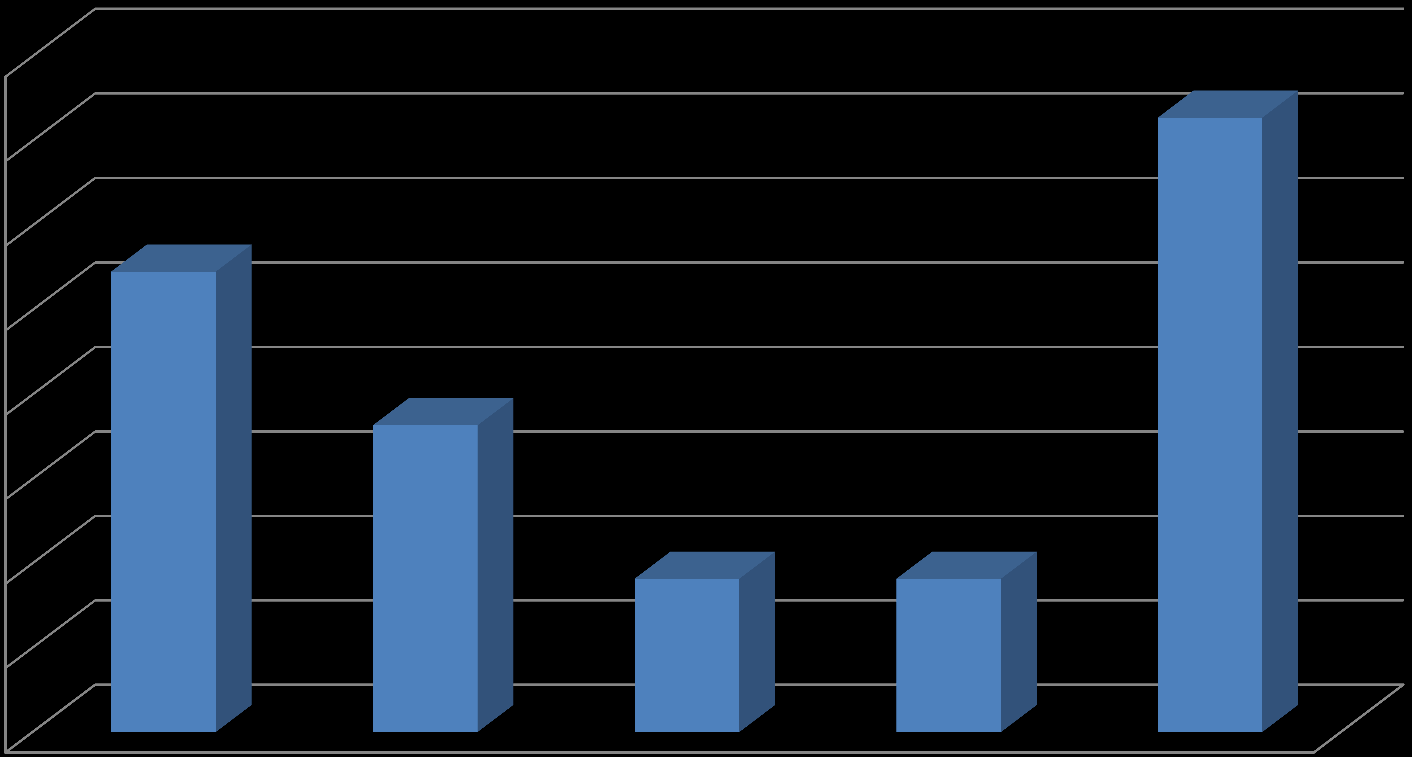 Akademisyen Şirketlerin Proje Destekleri Tamamlanan Projelerde Destek Alınan Kurum* 40,00% %36,37 35,00% 30,00% %27,27 25,00% 20,00% %18,18 15,00% %9,09