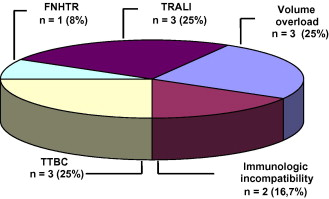 Transfusiontransmitted bacterial contamination evolution 2002 2003