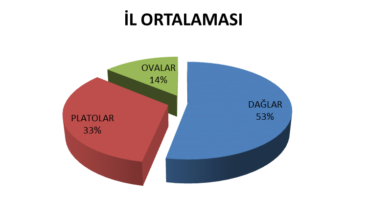 Şekil 1.3 İl topraklarının yeryüzü şekillerine göre dağılımı. İl alanının %53' ünü dağlık alanlar kaplarlar, il alanı genelde yüksek sıradağlar ve volkanik kökenli dağlarla kaplıdır.