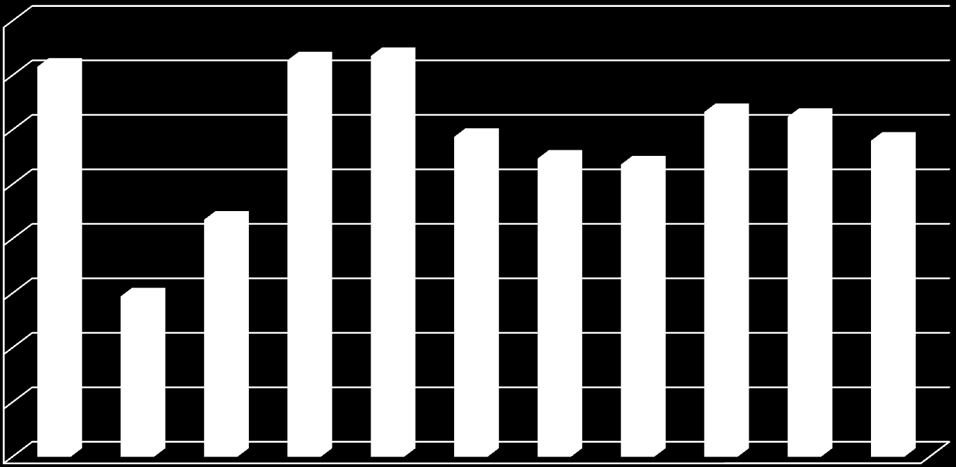 Brüt Kar Marjı Gelişimi (%) 8,0% 7,2% 7,3% 7,4% 7,0% 6,0% 5,9% 5,5% 5,4% 6,3% 6,2% 5,8% 5,0%