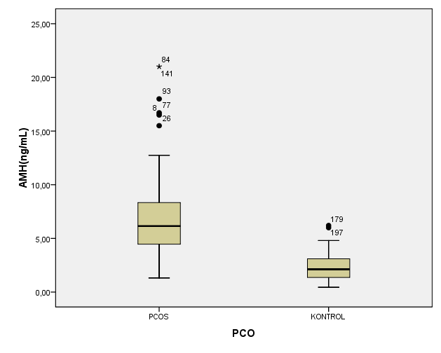 Bizim bulgularımıza gore, PKOS lu hastalarda ortalama AMH değeri 6,83ng/ml. PKOS olamayanlarda ise 2,36ng/ml olarak bulunmuştur.