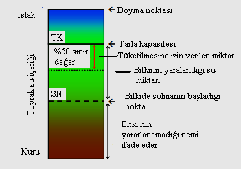 BÖLÜM 4. Doç. Dr. Murat YILDIRIM Şekil 6. Toprakta düşmesine izin verilen nem düzeyi (Black vd.2008). 3.