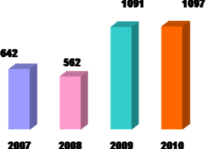 2007-2010 y llar aras nda düzenlenen Yayg n Kültürel E itim Kurslar nda Belge Alan Ki i Say s 12.