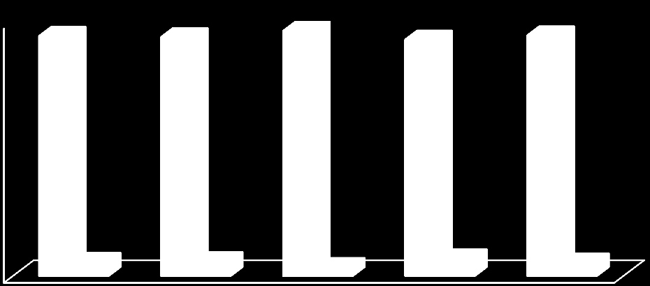 Grafik 11- Basılı Medyada İstanbul Üniversitesi haberlerinin yüzde dağılımı 2008 2009 2010 2011 2012 Olumlu 94,4 94 96,4 93 94,66 Olumsuz 5,6 6 3,6 7 5,34 Tablo 103-2012 Yılı Basılı Medya Nicelik