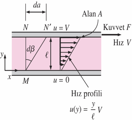 Viskozite bir akışkanın harekete karşı gösterdiği iç direnci temsil eder.