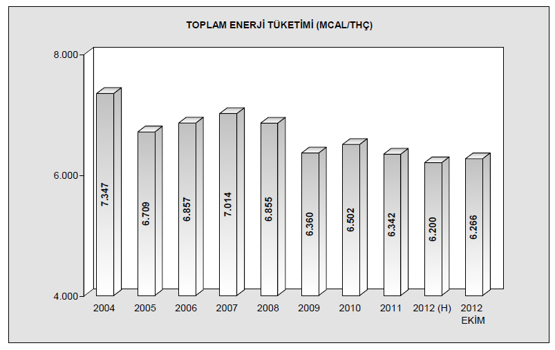 M. ODABAS et al./ ISITES2014 Karabuk - TURKEY 1808 Kardemir de spesifik enerji tüketimi 2012 Ekim ayı itibariyle yıllık ortalama 6.266 Mcal/THÇ tir.