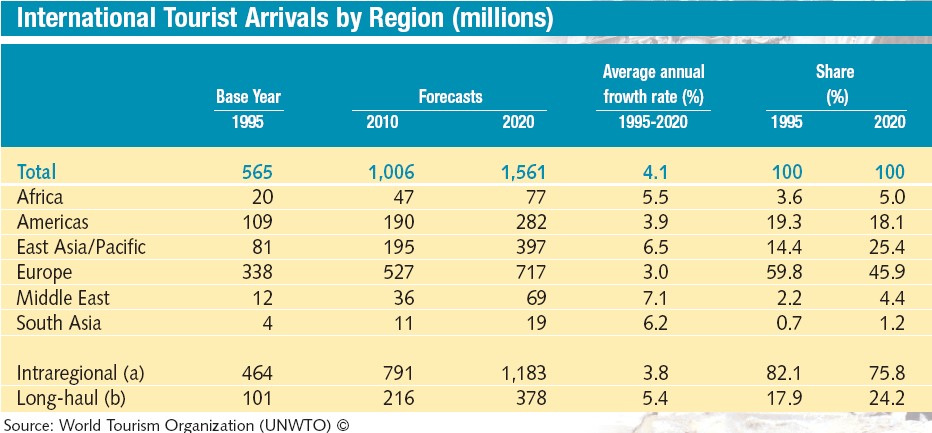 Tablo 2: Bölgelere Göre Uluslararası Turist Sayısı Tahmini -2020 Kaynak: Dünya Turizm Örgütü,2001