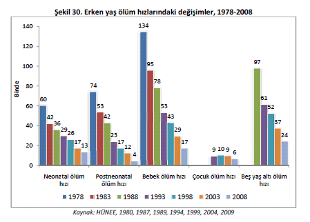 Türkiye de çocuk ölümleri GRAFİK: İ. Koç, M.