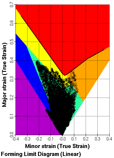 2D Method FLD Gesamtstatus Matrize Blechhalter Stempel Simulationsparameter
