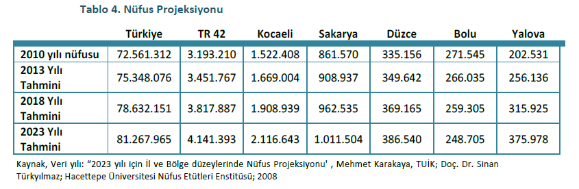Doğu Marmara Kalkınma Ajansının Marmara 2010-2013 yılı Bölge Planı na göre, Nüfus Projeksiyon çalışmasında doğurganlık ve ölüm oranları geçmiş yıllar verileri baz alınarak ve uzman görüşüne