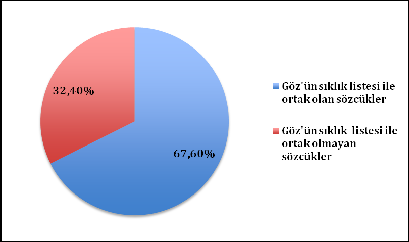 206 İlhan ÇINAR - Bekir İNCE Çalışmanın üçüncü bulgusu, Göz ün listesindeki ilk 1200 sözcükten 946 sının ders kitabında yer bulabilirken 254 sözcüğün kitapta yer bulamadığıdır.