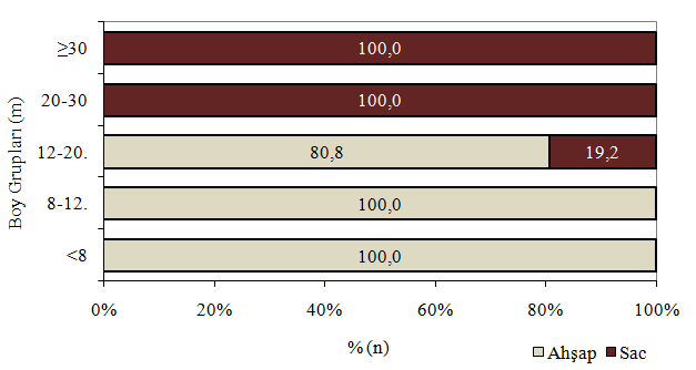 Örnek: Grafik. Avlama teknelerinin boy gruplarına göre yapım malzemesinin dağılımı (%) Değer içeren tablolarda her satır, grup içi ortalamaları verir.