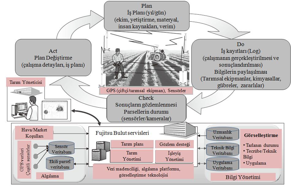 Şekil 4. Tarımsal bulut modeli ve PDCA döngüsü [2] Venkataramana ve Padvamathanna (2012), tarımsal bulut için bir çerçeve (framework) geliştirmişlerdir.