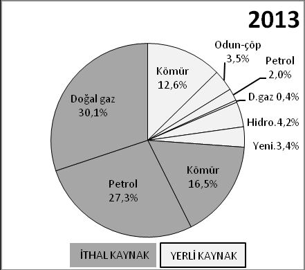 Şekil 1. Türkiye Enerji Tüketiminde Kaynak Payları Kaynak: Dr. Nejat Tamzok, http://enerjigunlugu.net/enerjide-yerli-kaynak-sorunu-1_11123.