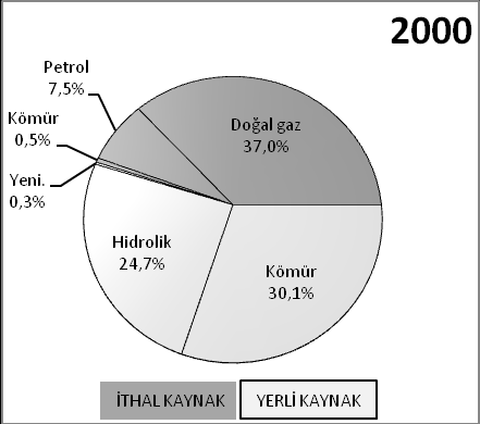 Yaygın olarak sanılanın tersine elektrik üretiminde yerli kömürlerin kullanımından büyük ölçüde vazgeçildi ve yerli kömürün payı yüzde 30 lardan yüzde 13,6 ya düştü.