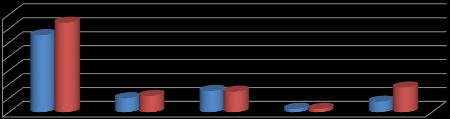 Grafik-3 te Personel Giderleri, Sosyal Güvenlik Kurumuna Devlet Pirimi Giderleri, Mal ve Hizmet Alım Giderleri, Faiz Giderleri, Cari Transferler, Sermaye Giderlerine ilişkin 2013-2014 yılları