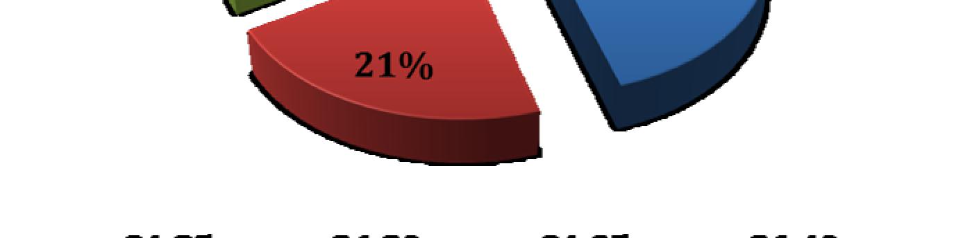 Grafik-3: Personelin Hizmet Süresine Göre Dağılımı 4.