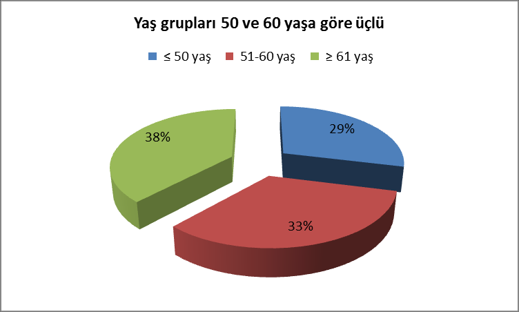 ġekil 2. Ġkili yaģ gruplarına göre hastaların dağılımı Hastaları 50 ve 60 yaģa göre üçlü grupladığımızda, 50 yaģ ve altı 28 (%28.9), 51-60 yaģ aralığında 32 (%33), 61 yaģ ve üzeri 37 (%38.