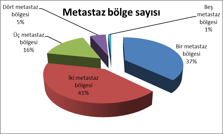 En sık metastaz yeri KC 57 (%58.8) idi. Diğer metastaz yerleri sırasıyla, kemik 29 (%29.9), akciğer 24 (%24.7), lenf nodu 22 (%22.7), beyin 19 (%19.6), periton 19 (%19.6), plevra 6 (%6.2), cilt 5 (%5.