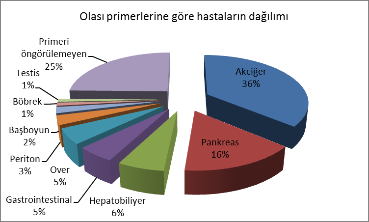 hücreli karsinom 4 (%4.1), nöroendokrin tümör (NET) 3 (%3.1), malign mezenkimal tümör 1 (%1) ve germ hücreli tümör 1 (%1) idi. ġekil 10 