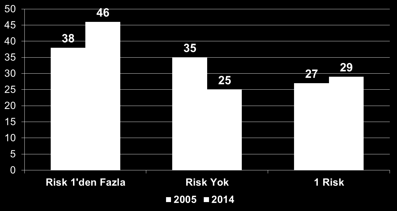 2005-2014 Yılları Risk Dağılımı (%)