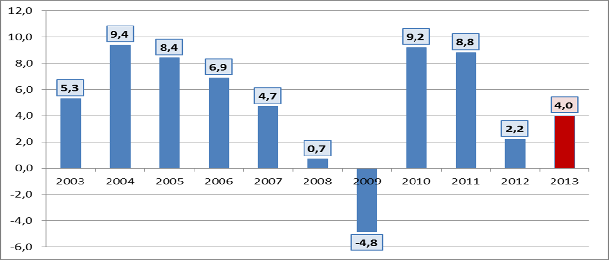 Dış Ticaret Hacmi/GSYH (%) Haberler Türkiye nin dış ticaret hacminin GSYH ye oranı 2013 yılında %49,2 olarak gerçekleşmiştir.