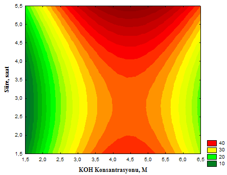 Sekil 4.10.a : Ürünün Konjuge Linoleik Asit İçeriğinin (%KLA), KOH Konsantrasyonu ve Reaksiyon Süresi ile Değişimini Gösteren İzdüşüm Grafiği. ġekil 4.10.b : Ürünün Konjuge Linoleik Asit İçeriğinin (%KLA), KOH Konsantrasyonu ve Reaksiyon Süresi ile Değişimini Gösteren Tepki Yüzey Grafiği.