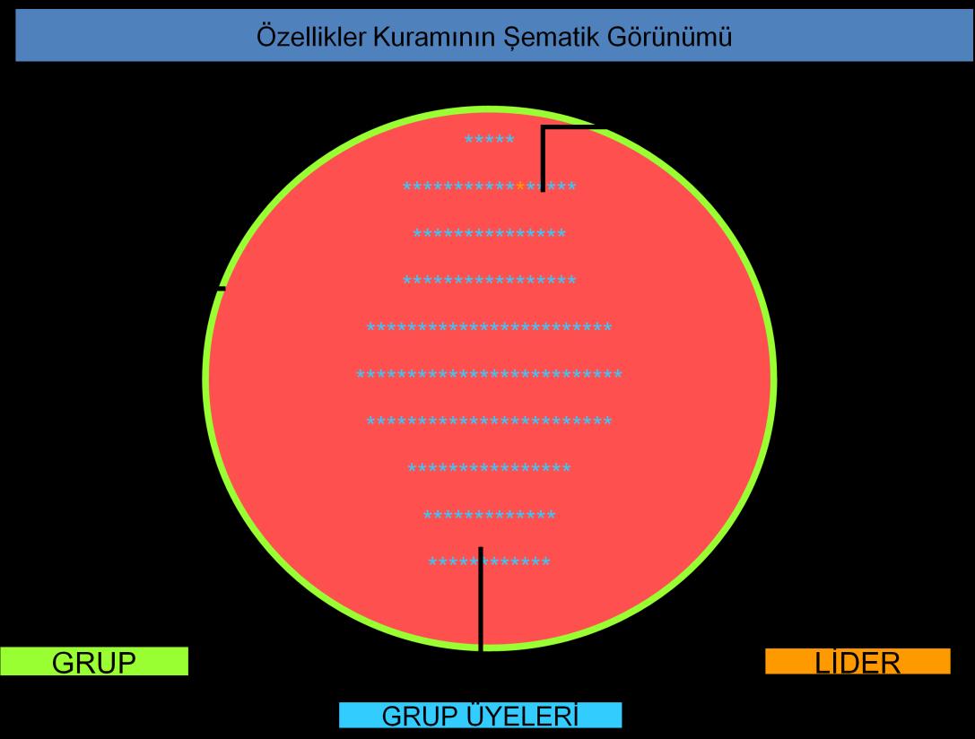 sahip olduğu özellikler liderlik sürecinin etkinliğini belirleyen en önemli faktördür.