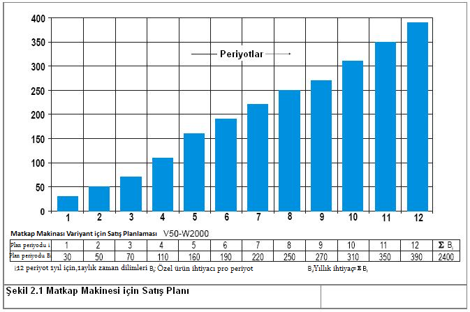 Plan İhtiyacı Senaryo Matkap üreticisi, satış birimi yardımıyla belirli bir matkap variyantı için bir yıllık toplam satış gelirini hesapladı.