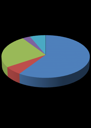 GMKA Personelinin Bilim Alanlarına Göre Dağılımı GMKA Personelinin Eğitim Durumu Lisans İdari Bilimler 3% 6% Yüksek Lisans 35% 6% 6% 53% Fen Bilimleri Sosyal