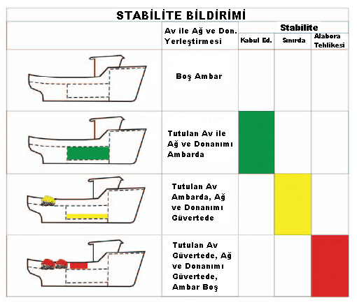 Küçük gemiler için uygun olabilecek bir stabilite bildirimi, Şekil 17 de gösterilmiştir (Gudmundsson, 2009).