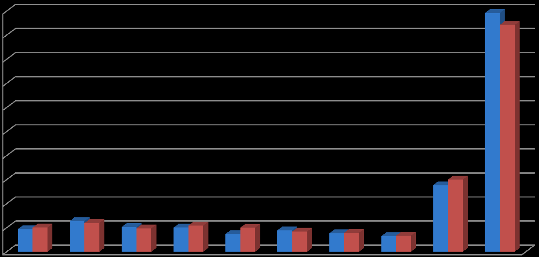 Grafik 31: Bekleme Sürelerine Göre İşsizlerin Dağılımı, 2012, Aydın, % 50 45 40 35 30 25 20 15 10 5 0 6,4 4,7 5,0 6,0 5,2 4,9 5,0 5,5 3,7 5,0 4,5 4,2 3,84,0 30 GÜN VE AZ 3,2 3,4 13,9 15,0 49,6 47,1 2