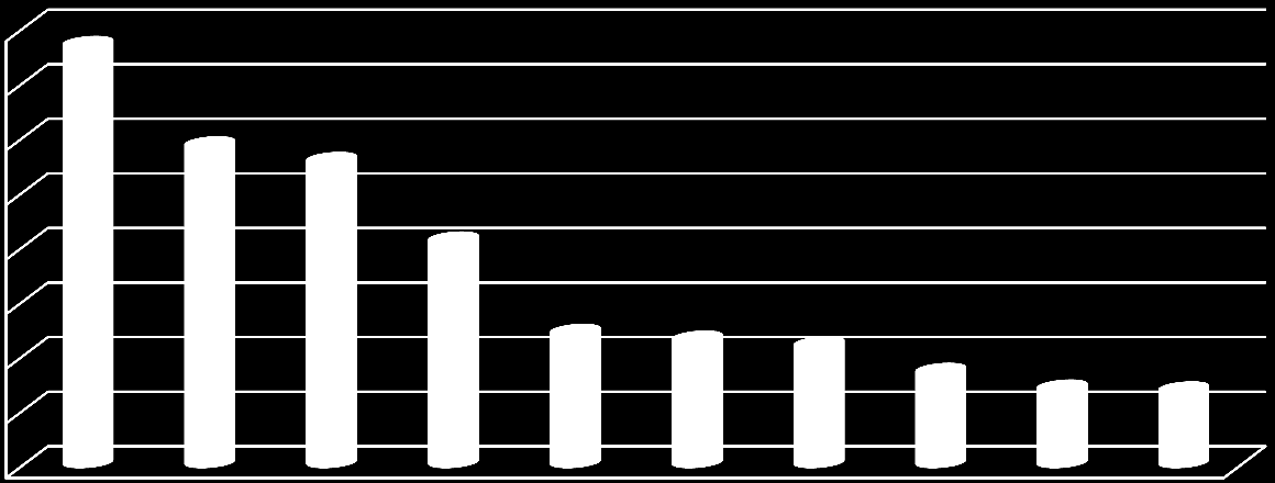 Grafik 48: Açık İşler İçin İstenen Eğitim Düzeyleri, 2013, % 29,0% 21,7% 11,5% 20,2% 7,6% 10,0% Lise Altı Genel Lise Meslek Lisesi Myo Lisans Farketmez Kaynak: AYDIN İPA 2013 Açık işlerde ilk 10 da