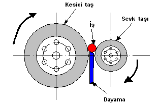 3.1.1. ĠĢin Ġlerleme Hareketi ġekil 3.1: Puntasız taģlamada taģların ve iģin konumu ĠĢin ilerleme hareketi için sevk taģına bir açı verilir. Bu açı ne kadar büyük olursa iģ de o kadar hızlı ilerler.