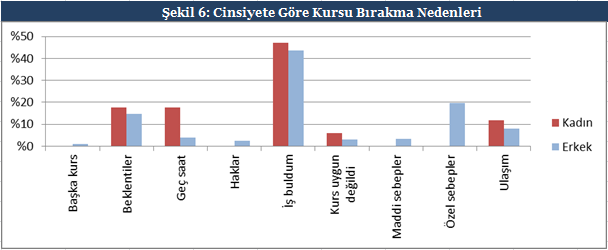 Grup 2: Kursa Başlayıp Yarıda Bırakan Kişiler Anket yapılan kişilerden 240 ının bir kursa başladığı ancak kursu yarıda bıraktığı görülmüştür.