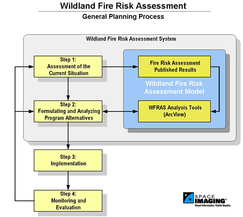 Şekil. 5: Orman yangınları risk yönetimi değerlendirmesinin şematik gösterimi. Yanıcı maddelerin görüntülenmesi.