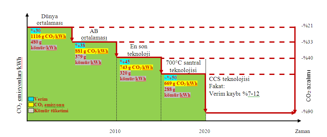 Uluslararası Enerji Ajansı na bağlı Kömür Endüstrisi Danışma Kurulu (Coal Industry Advisory Board, CIAB) tarafından da atıfta bulunulan bir araştırmaya göre; 40 kömüre dayalı santrallarda dünya