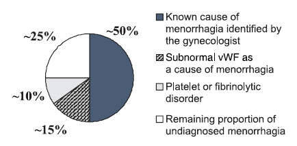 Jinekolojik nedenler Subnormal VWF seviyesi Platelet ve Fibrinolitik hastalıklar Açıklanamayan menoraji (Disfonksiyonel uterin kanama) Şekil 2: Menoraji Nedenleri Menoraji Nedeni Olabilecek