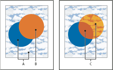 ILLUSTRATOR CS3 174 En üstteki Normal karıştırmalı nesne (solda) ve Sert Işık karıştırma modu (sağda) A. % 100 opaklığa sahip alttaki nesnelerdeki temel renkler B.