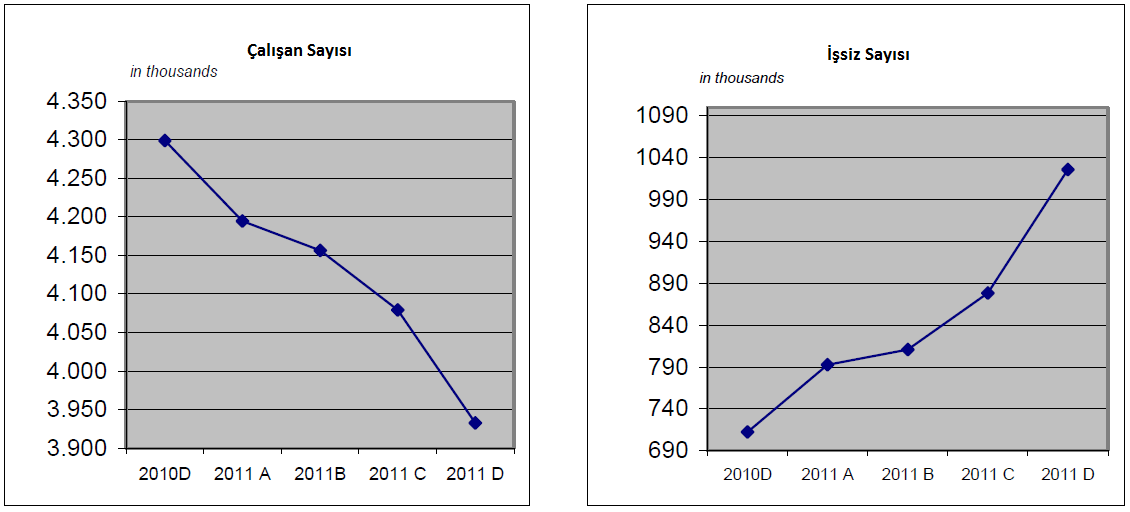 Cinsiyet ve Eğitime Göre İşsizlik Oranları(%) 2010 2011 Eğitim Durumu Erkek Kadın Toplam Erkek Kadın Toplam Doktora ve Yüksek Lisans Tamamlamış Olan 8.4 8.2 8.3 12.2 11.6 11.9 Üniversite Mezunu 6.