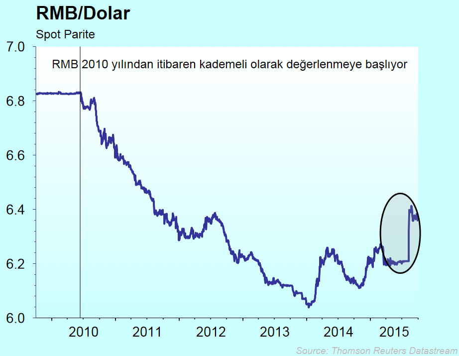 1. Çin YÜKSELEN PİYASALAR VE GELİŞMEKTE OLAN EKONOMİLER Çin 2015 yılının ikinci çeyreğinde beklentilerin bir miktar üzerinde büyümüştür.