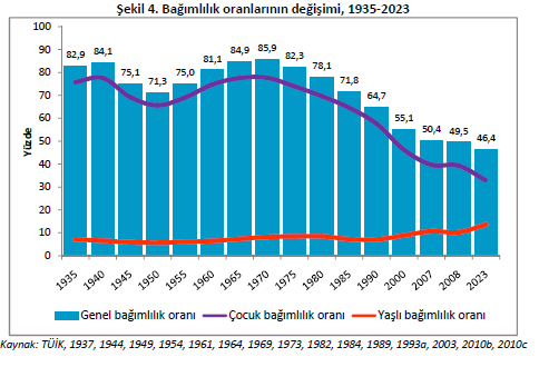 Türkiye de bağımlılık oranının değişimi KAYNAK: İ. Koç, M. A. Eryurt, T. Adalı, P.