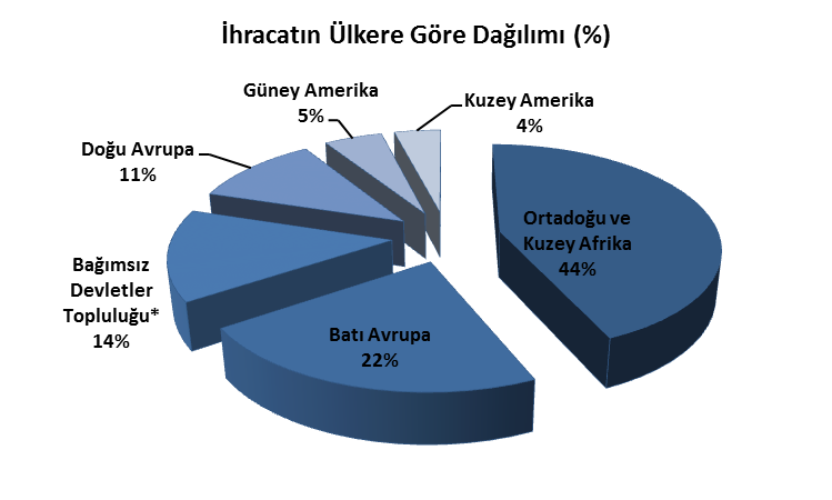 Çimsa nın toplam çimento ihracatının %44 ü Ortadoğu ve Kuzey Afrika bölgelerine ait olup sıralamada birinci sırada yer