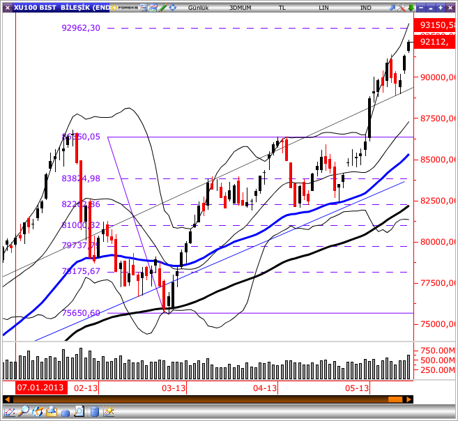 GÜNLÜK BÜLTEN Piyasa Rakamları Kapanış Günlük (%) Haftalık (%) BIST-100 92,112 0.90 1.39 BIST-30 114,477 1.16 1.82 BIST-Sınai 72,513-0.24-0.01 BIST-Banka 197,504 1.22 2.21 İşlem Hacmi TL mn 3,522 15.