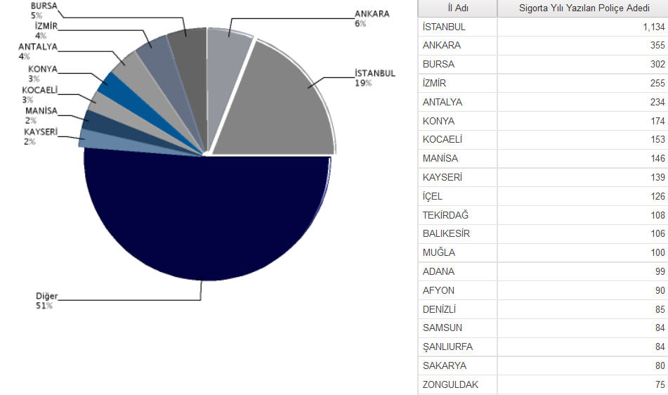 3.2.Riziko İli Bazında Dağılım (*) (*)-01.01.2014-31.03.