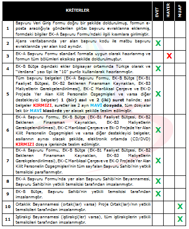 3-KONTROL LİSTESİNİN GÖZDEN GEÇİRİLMESİ Kontrol Listesi ndeki tüm maddeler işaretlenmiş olmalıdır. İşaretleme, ilgili kutucuğa X yazılarak yapılmalıdır.