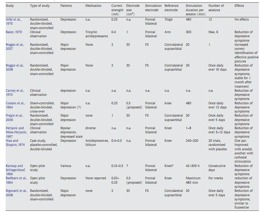 Treatment of depression with transcranial direct current