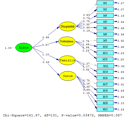Kelloway (1989); Tabacnick ve Fidell e (2001) göre RMSEA değerinin 0 RMSEA 0.10 aralığında olması gerekmektedir. Veriler bu durumu sağlamaktadır.